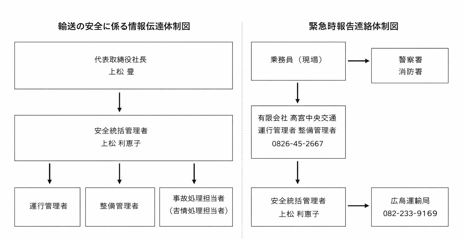 輸送の安全に係る組織体制図